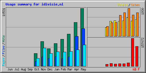 Usage summary for idivisie.nl