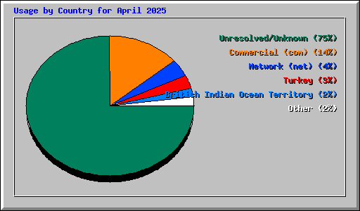 Usage by Country for April 2025