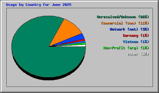 Usage by Country for June 2025