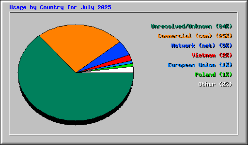 Usage by Country for July 2025