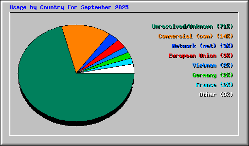 Usage by Country for September 2025