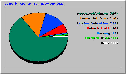 Usage by Country for November 2025