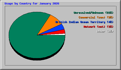 Usage by Country for January 2026