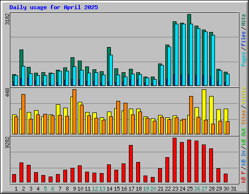 Daily usage for April 2025