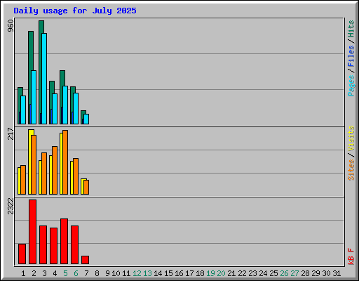 Daily usage for July 2025