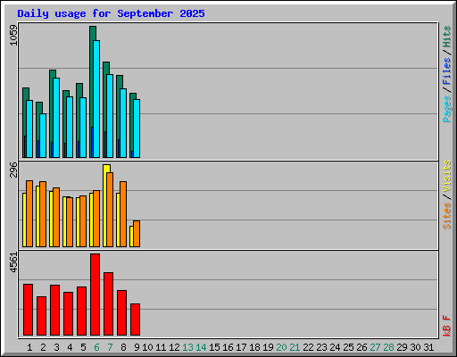 Daily usage for September 2025