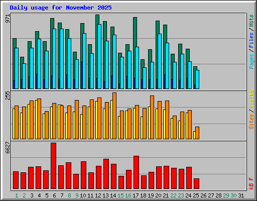 Daily usage for November 2025