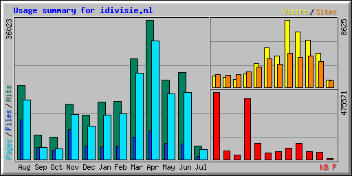 Usage summary for idivisie.nl